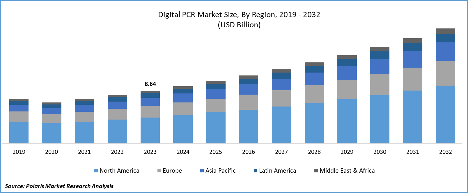 Digital PCR Market